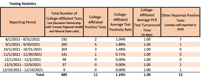 /uploadedimages/News/News_Releases/20211217-1 Testing Stats.png
